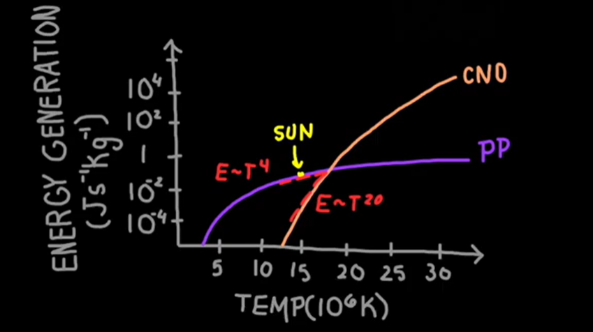 <p>The nuclei involved in the CNO cycle experience greater electrostatic repulsion due to their greater charge. </p><p>A higher core temperature is required so these nuclei have sufficient kinetic energy to overcome the repulsion and collide to undergo nuclear fusion. </p>
