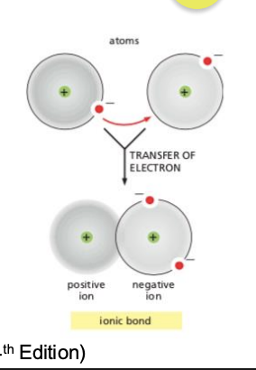 <ul><li><p><span><span>A chemical bond in which two ions with opposite charges associate with each other due to their difference in electronegativity.</span></span></p></li><li><p><span style="background-color: inherit; line-height: 19.55px; color: windowtext;"><span>Not shared from one atom to another: breaking and forming of ionic bonds</span></span><span style="line-height: 19.55px; color: windowtext;"><span> </span></span></p></li></ul><p></p>