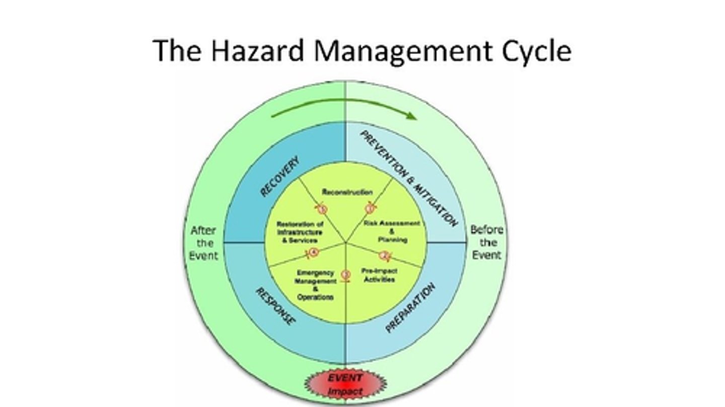 <p>It's a cycle because hazard events keep happening so efforts to prepare for them or mitigate their effects is ongoing.</p>