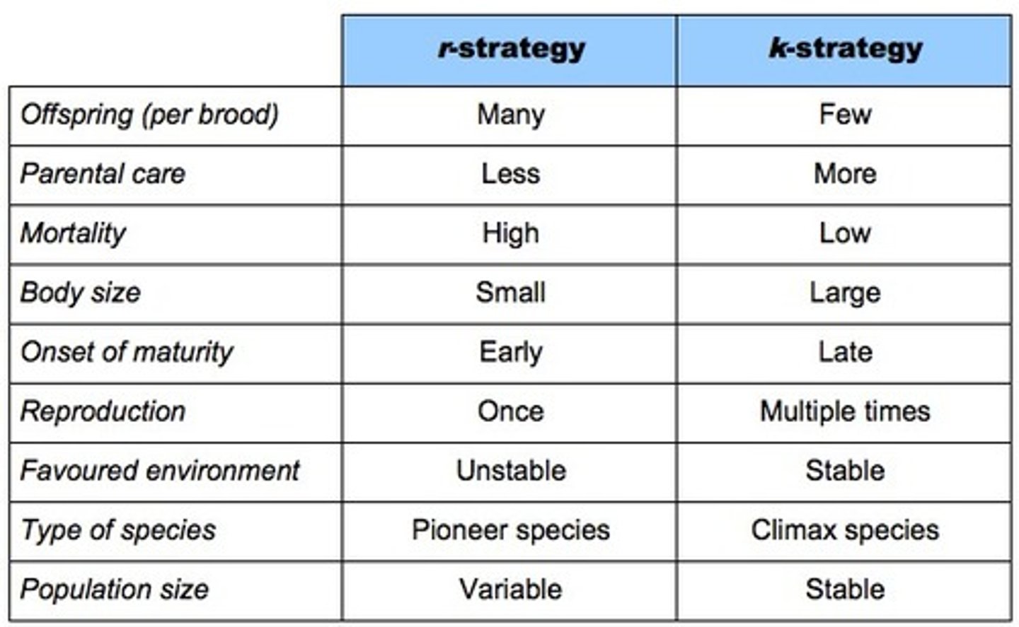 <p>Species that tend to spread their reproductive investment among a large number of offspring so that they are well adapted to colonize new habitats rapidly and make opportunistic use of short- lived resources.</p>