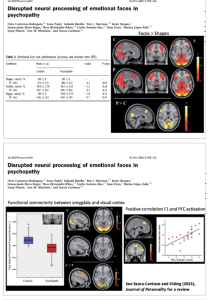 <p>Contreras-Rodriguez et al. (2014)</p><p>- 2 conditions: match facial expression, match shapes (control)</p><p>- no difference in performance BUT controls activated amygdala, visual cortex &amp; prefrontal region but psychopaths more activation is visual processing and decision making rather than emotional regions </p><p>- also found controls show greater connectivity between amygdala and visual cortex but psychopaths lack this</p><p>- so neural processing in psychopathy is disrupted, there performance shows a positive correlation between factor 1 of psychopathy and prefrontal regions associated with decision making </p>