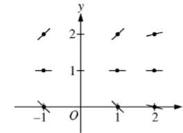 <p>Grid of dots with lines that represent the slope of that function if it were to pass through that point, such as this slope field of dy/dx = (y-1)/x² from the 2008 AB Exam</p>