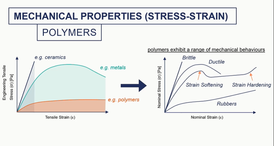 <ul><li><p><span>so ceramics, really brittle metals, some plasticity polymers, we can get much higher strength.</span></p></li><li><p><span>So thermostats being cross-linked networks. So we have chemical bonds between chains and thermoplastics we do not. so we have things that form like knots or sort of tangled string like structures um which give it give thermoplastics their mechanical properties.</span></p></li><li><p><span>So thermostats typically, a linear elastic over a small strain range And then they're going to fail by brittle fracture because we have these covalent bonds between chains. As soon as we exceed the energy required to break those bonds the material is going to fail.</span></p></li><li><p><span>If we reduce the cross-linking density of our thermosets </span></p></li><li><p><span>so we have fewer links between our polymer chains and our network, we've got a bit more scope for plastic deformation</span></p></li><li><p><span>So there's a bit more ductility, a bit more plastic behavior with lower degrees of cross-linking.</span></p></li><li><p></p></li></ul><p></p>