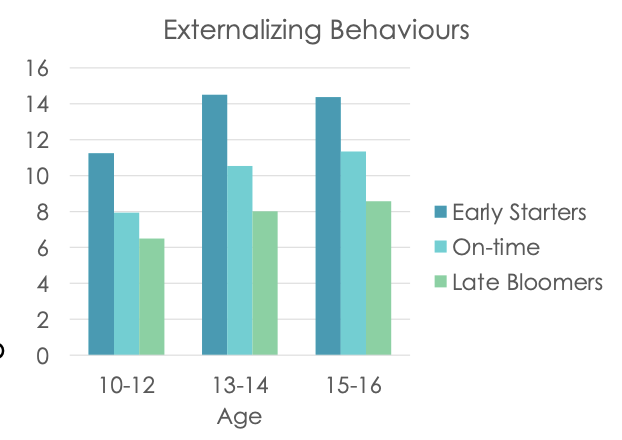 <ul><li><p>early starters = atypical sequence, associated with negative outcomes (externalizing behaviours)</p></li><li><p>late bloomers = link to delayed social development, lower self-esteem</p></li></ul>