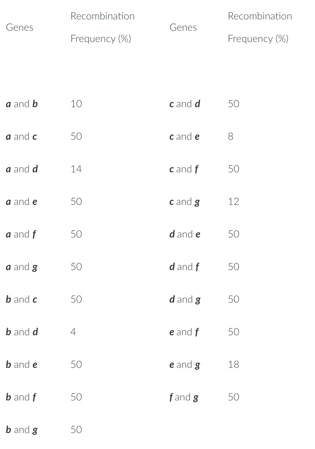 <p>A series of two-point crosses were carried out among seven genes (<em>a, b, c, d, e, f</em>, and <em>g</em>) producing the following recombination frequencies. Using these recombination frequencies, you map the seven genes, showing their linkage groups.&nbsp; How many linkage groups did you find? - Take your time this is 4 point questions&nbsp;</p><p style="text-align: start">Hint - you need to draw the genetic map for all seven genes first.</p><p style="text-align: start"></p><p style="text-align: start">3</p><p style="text-align: start">4</p><p style="text-align: start">6</p><p style="text-align: start">2</p><p style="text-align: start">1</p><p style="text-align: start">5</p><p style="text-align: start">7</p>