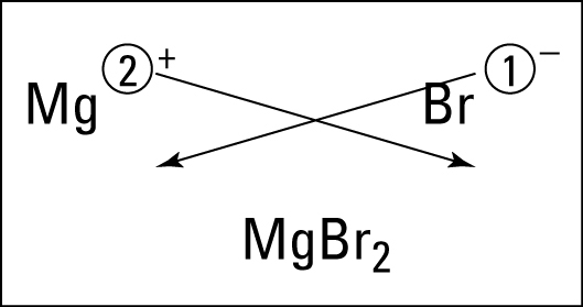 <ul><li><p>Ionic compounds contain positive and negative ions</p></li><li><p>The overall charge must be neutral</p></li><li><p>Formula reflects the smallest number ratio</p></li></ul>