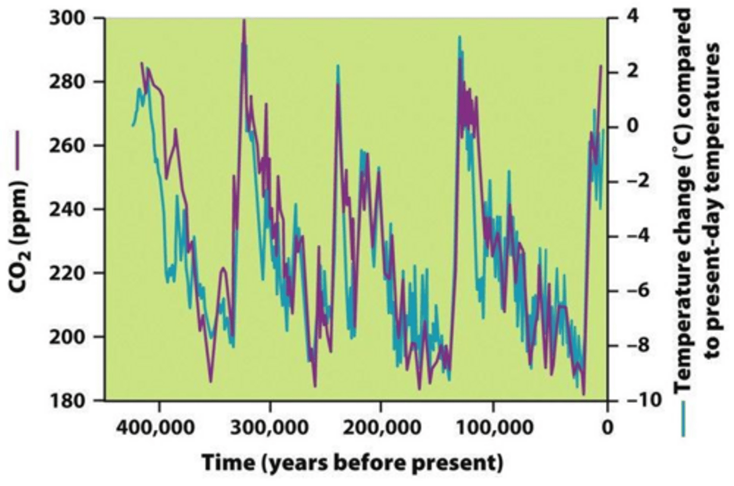 <p>Changes in CO2 levels and global temperatures are linked; when one rises, the other typically rises as well.</p>