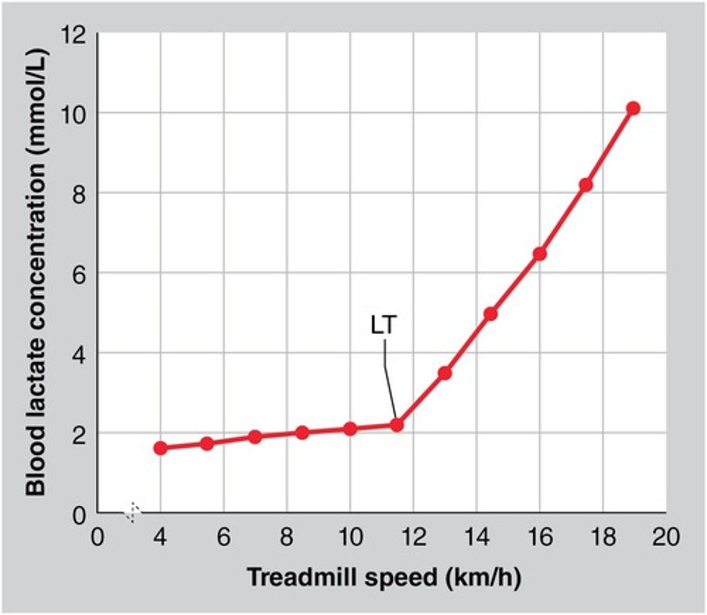 <p>Point where lactate accumulates in the blood.</p>