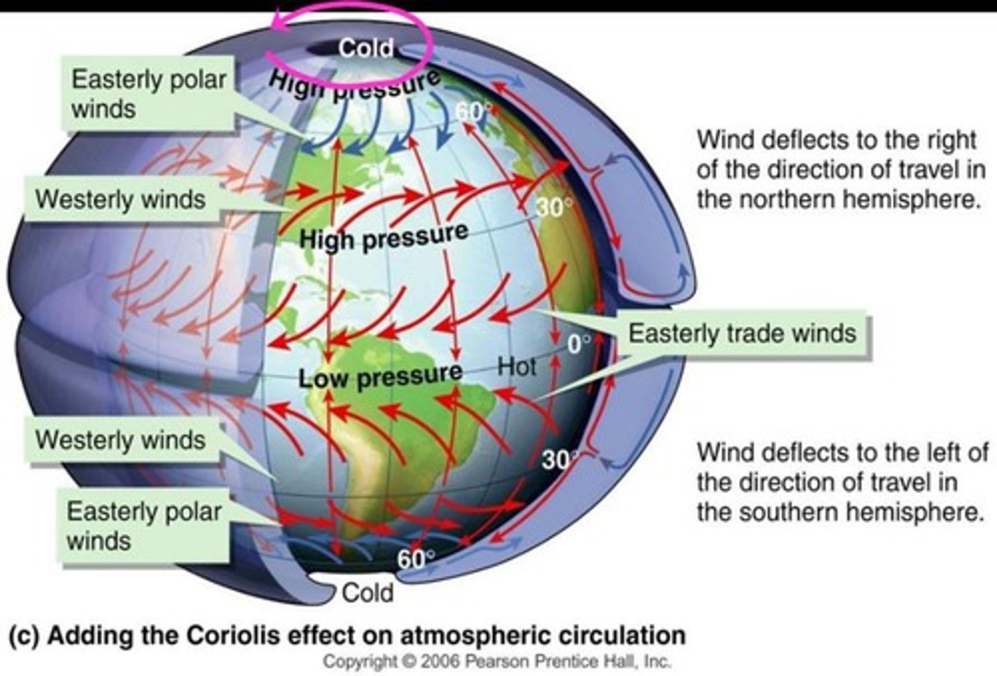 <p>The apparent curve of moving objects due to Earth's rotation.</p>