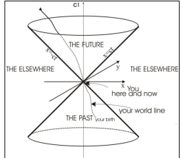 <ul><li><p>It plots ct (vertical axis) versus the spatial coordinates (here, x and y). </p></li></ul><p></p><ul><li><p>The origin represents the event "here and now."</p></li></ul><p></p>