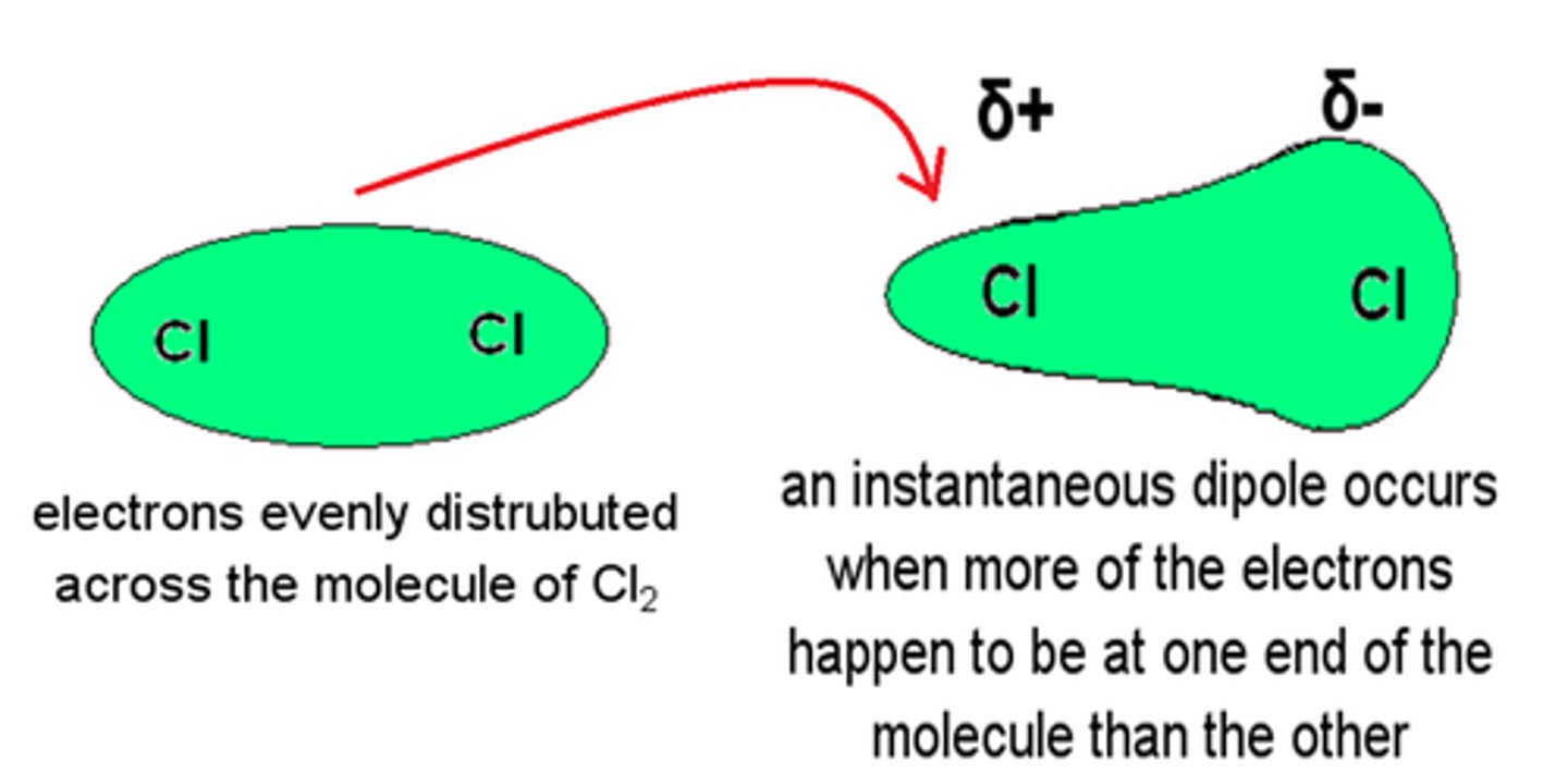 <p>A brief instance where electron density of a molecule shifts so one region becomes more negative than another.</p>