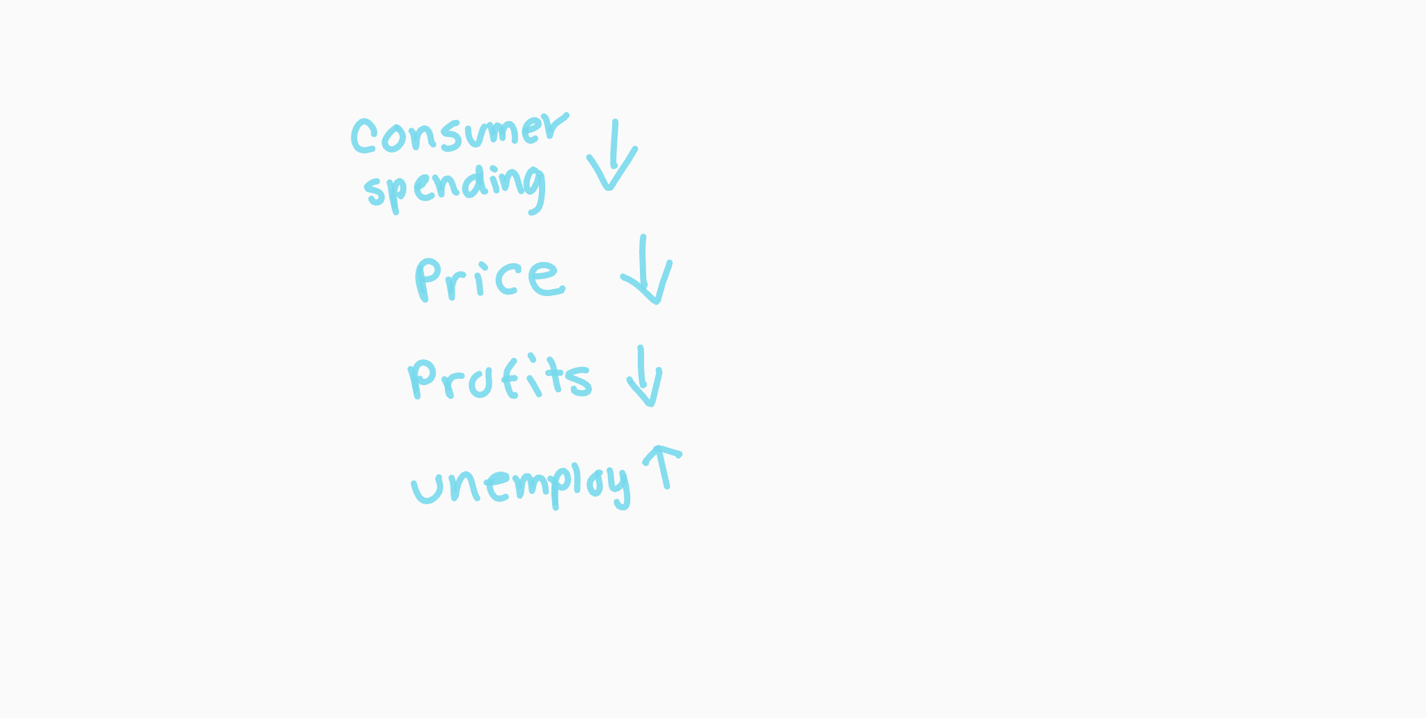  -a minor decline in business activity that lasts for less than 6 months
-gdp > ad
-(not much $ in economy)