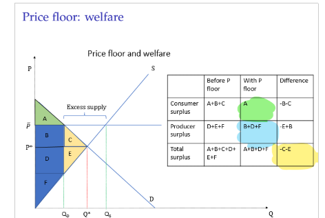 <p>A legal minimum on the price at which a price can be sold if above equilibrium can create an excess surplus. supports workers</p><p></p>