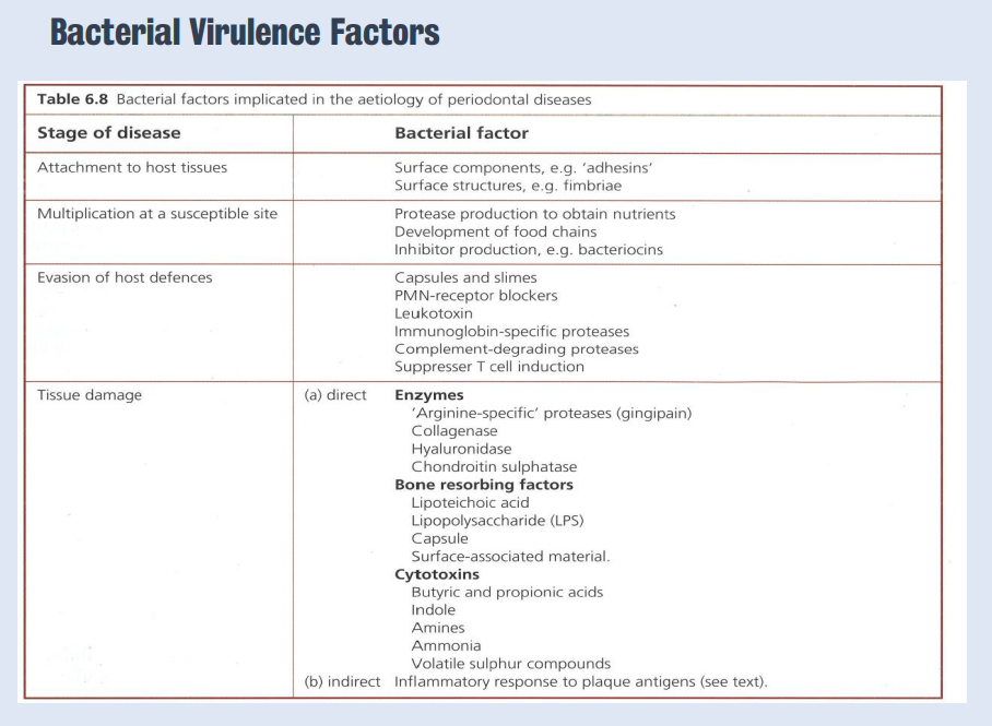 <p><span style="background-color: transparent;"><span>Early colonisers are mainly</span><strong><span> using glycolysis, </span></strong><span>late colonisers use </span><strong><span>proteolysis</span></strong><span> - they </span><strong><em><span>use a different set of enzymes&nbsp;</span></em></strong></span></p><p><span style="background-color: transparent;"><span>They can produce </span><strong><span>collagenases -</span></strong><span> destroy periodontal tissues. Toxins to osteoblasts.</span></span></p><p><span style="background-color: transparent;"><span>Direct tissue damage or poorly controlled immune response damage - which causes tissue damage&nbsp;</span></span></p><p><span style="background-color: transparent;"><span>Specific pathobionts as </span><strong><span>late colonisers - antigens</span></strong><span> - triggers host inflammatory response - leads to tissue damage - </span><strong><span>clinical expression</span></strong></span></p><p><span style="background-color: transparent;"><span>Many cells can sense antigens - can produce cytokines. The duration of the inflammation depends on the ratio of cytokines - prevalence of the pro-inflammatory cytokines - reach the peak of the inflammation&nbsp;</span></span></p><p><br></p>