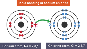 <p>strong electrostatic attraction between a positive and a negative (cation and anion)</p><ul><li><p>it holds cations and anions in ionic compound</p></li></ul><p></p>