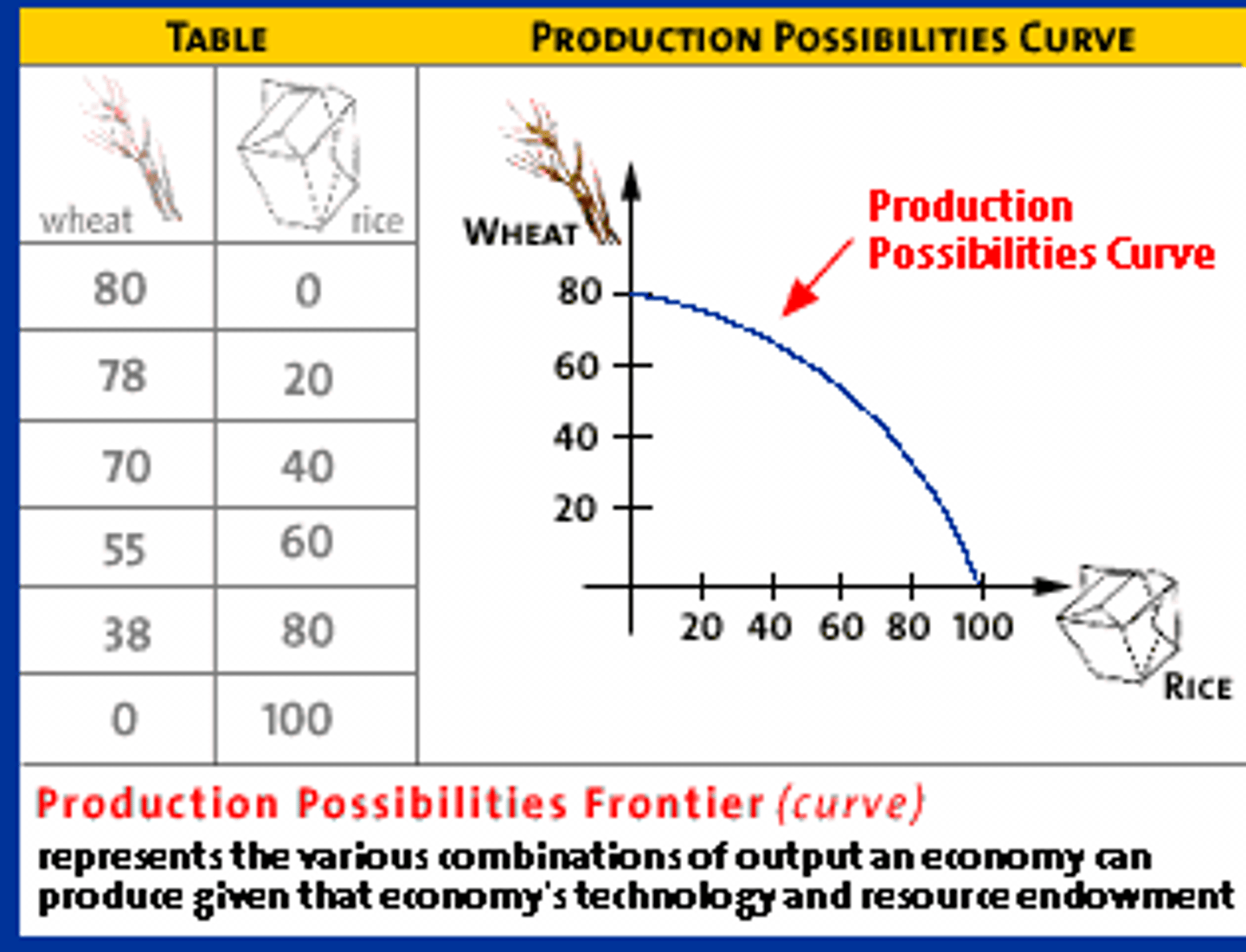 <p>the graphical device used to show the production possibilities of two goods</p>