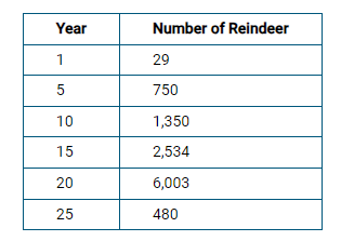 <p>Researchers monitored the number of reindeer over time on an island off the coast of Alaska. The reindeer were introduced in year 1, and the population size was counted every 5 years. The data are shown in the table above. Which of the following claims about trends in the population size over time is best supported by the data?</p><p><strong>A </strong>The population did not have enough males to help the herd survive, so the population declined over time.</p><p><strong>B </strong>The population exceeded the carrying capacity of the island, which led to a decrease in the population size following extreme resource depletion.</p><p><strong>C </strong>The population experienced significant reindeer immigration after year 20.</p><p><strong>D </strong>The reindeer formed mutualistic relationships and thrived between year 10 and year 20.</p>