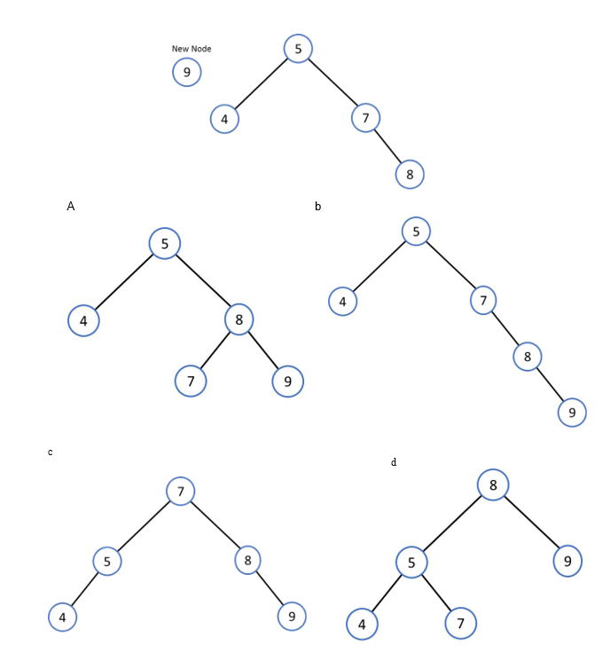<p>70) Identify the correct rotation to rebalance the given tree after the new node is inserted.  PICTURE NEEDED</p>