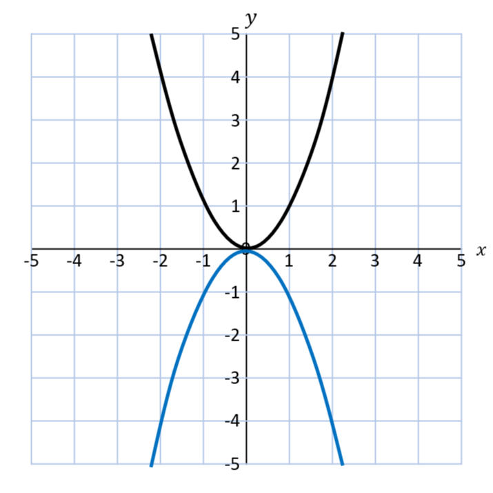 <p>reflect over x axis</p>