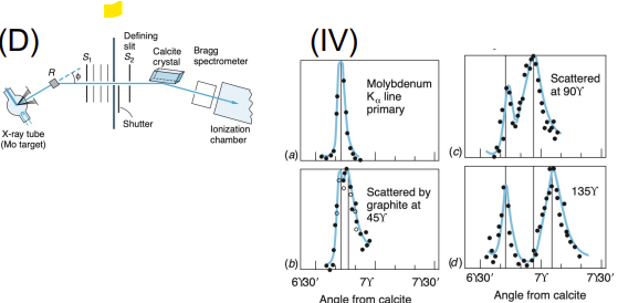 <ul><li><p class=""><strong>Apparatus:</strong> X-ray source, target (usually graphite), X-ray detector at various angles</p></li><li><p class=""><strong>Data Collected:</strong> Wavelength of scattered X-rays vs. angle</p></li><li><p class=""><strong>Results:</strong> X-rays scattered with <strong>increased wavelength</strong> (energy loss)</p></li><li><p class=""><strong>Significance:</strong> Confirmed that <strong>photons carry momentum</strong>, further evidence of <strong>light as particles</strong></p></li></ul><p></p>