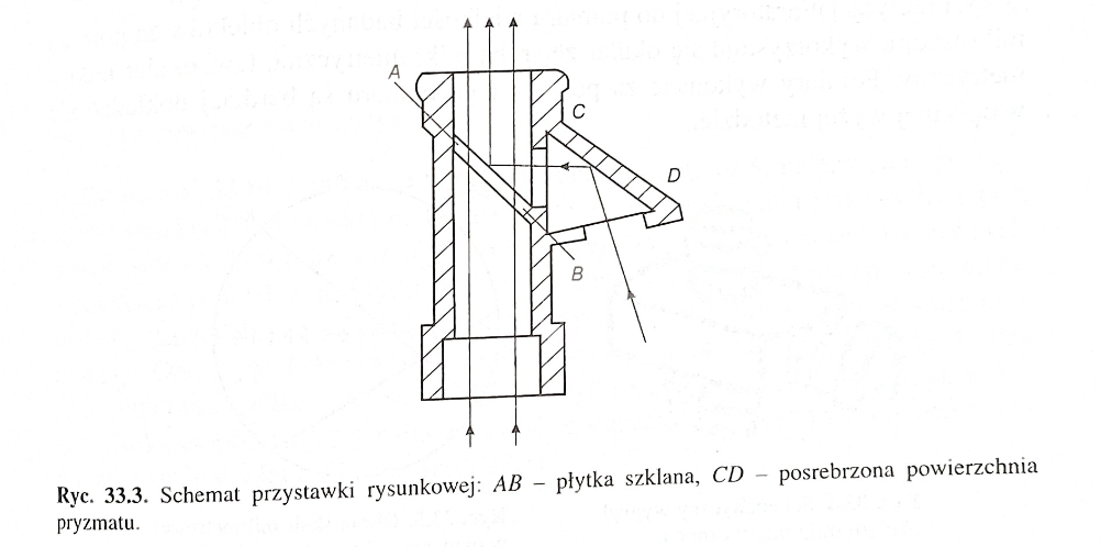 <p>Całkowite odbicie od ściany pryzmatu→odbicie od szkiełka</p>