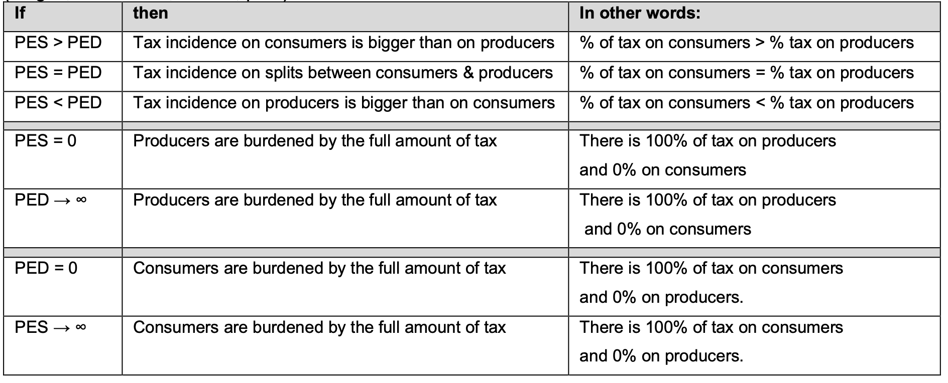 <p>Producers.</p><p>Think of it as a game of chicken. The more elastic you are, the more quickly you will “chicken out” with price changes, forcing the other person to pay the tax. <strong>More elastic, pay less tax. Less elastic, pay more tax.</strong></p><p>Also helpful to think about gradients.</p>