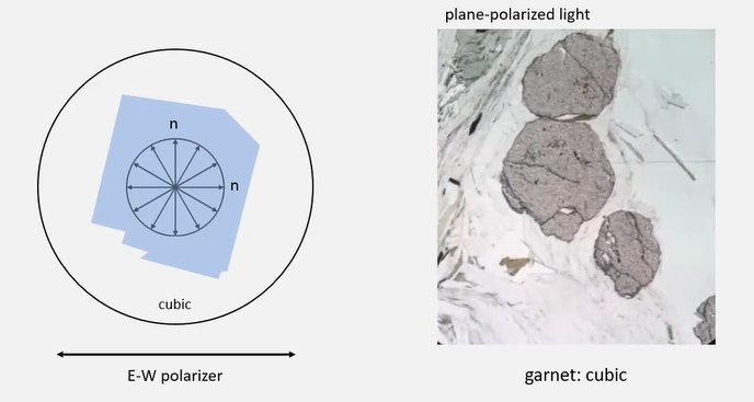 <p>Isotropic minerals - no change as stage is rotate, optical properties are the same in all directions. </p><p></p><p>Isotropic minerals appear <strong>dark under crossed polars</strong> in thin section because they <strong>do not change the polarization of light</strong>.</p>
