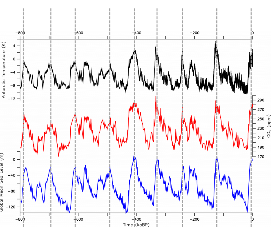 <p>Last 2.58 million years</p><p>Ice ages and very variable climate</p><p>When temp is low, CO2 is low</p><p>Cold water dissolves more CO2 (think like a warm flat soda)</p><p>albedo loop </p>