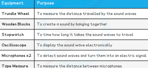 <ol><li><p>Use the trundle wheel to measure a distance of 100 m between two people</p></li><li><p>One of the people should have two wooden blocks, which they will bang together above their head to generate sound waves</p></li><li><p>The second person should have a stopwatch which they start when they see the first person banging the blocks together and stop when they hear the sound</p></li><li><p>This should be repeated several times and an average taken for the time travelled by the sound waves</p></li><li><p>Repeat this experiment for various distances, e.g. 120 m, 140 m, 160 m, 180 m</p><p>or could use echo method</p></li></ol>