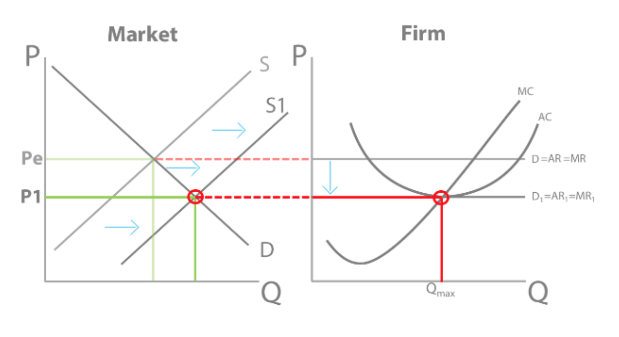<p><span>Firms are incentivised by supernormal profit to enter the market. There are</span><strong> no barriers to entry</strong><span> so they can easily enter the market. This increases supply from S to S1. This decreases price from Pe to P1, so price = lowest point along AC and all supernormal profit has been competed away. Only normal profit can be made in the long run.</span></p>