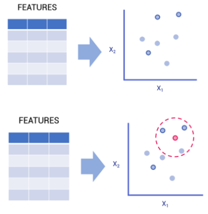 <ul><li><p><span style="background-color: transparent;">Instances as <strong><u><mark data-color="#b5ff95" style="background-color: rgb(181, 255, 149); color: inherit;">labeled datapoints in a graph</mark></u></strong></span></p><ul><li><p><span style="background-color: transparent;">Features = “coordinates”</span></p></li></ul></li></ul><ul><li><p><span style="background-color: transparent;">For an unlabeled instance</span></p><ul><li><p><span style="background-color: transparent;">Get the K nearest points</span></p></li><li><p><span style="background-color: transparent;"><strong><u><mark data-color="#84dfff" style="background-color: rgb(132, 223, 255); color: inherit;">Get the label that represents most of these points</mark></u></strong></span></p></li></ul></li></ul><p></p>