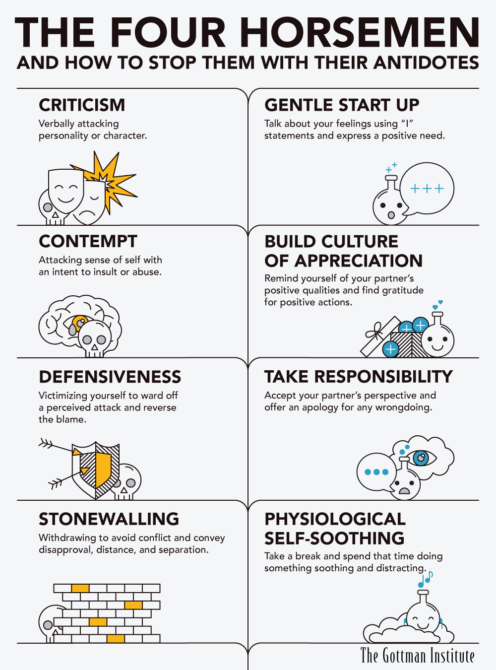 <p>negative communication patterns that can predict relationship breakdown:</p><ul><li><p>criticism</p></li><li><p>contempt</p></li><li><p>defensiveness</p></li><li><p>stonewalling</p></li></ul><p></p>