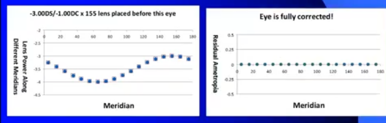 <p>to check accuracy of when placing the -3.00/-1.00 × 155 lens in front of the eye the dots must allign for a residual refractive error of 0 which indicates that the eye is fully corrected </p>