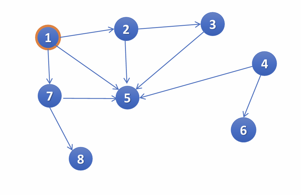 <p>Example 2: </p><p>Given a diagram of a graph, a starting node, and a rule for the order in which neighbors are iterated (for example, alphabetical order by vertex label), state the order in which nodes are visited during a breadth-first or depth-first traversal. Or, state the order in which nodes are settled during a depth-first traversal.</p><p>State the order in which nodes are visited in this case… draw out the frontier and layers for each node.</p>