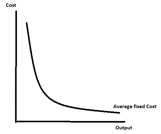 <p>A firm’s fixed cost divided by the output, they fall as output increases because they are spread across more output.</p>