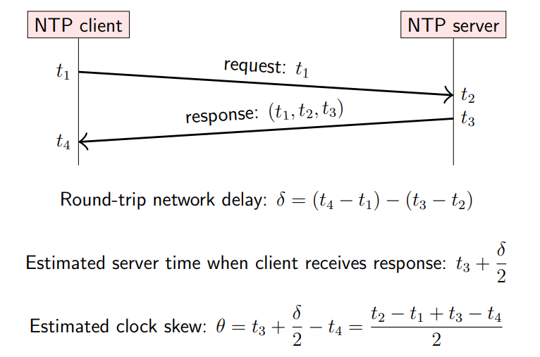 <ul><li><p>t1 is timestamp that client sends request</p></li><li><p>t2 is timestamp server receives client's request</p></li><li><p>t3 is timestamp server sends response</p></li><li><p>t4 is timestamp client receives server's response</p></li><li><p>clock skew is difference between the time on the client's clock that the client receives the response (t4) and the estimated time on the server's clock that the client receives the response (t3 + d/2)</p></li></ul><p></p>