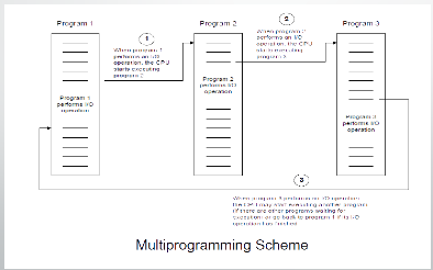 <p>History of OS<br><br>IC and Multiprogramming. Uses multiprogramming, spooling, and time sharing.(1965 – 1980)<br><br></p>