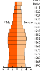 <p>what population graph is this?</p>