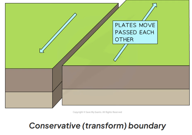 <p>Describe a <strong>transform </strong>(conservative) plate boundary and state the hazard it causes</p>