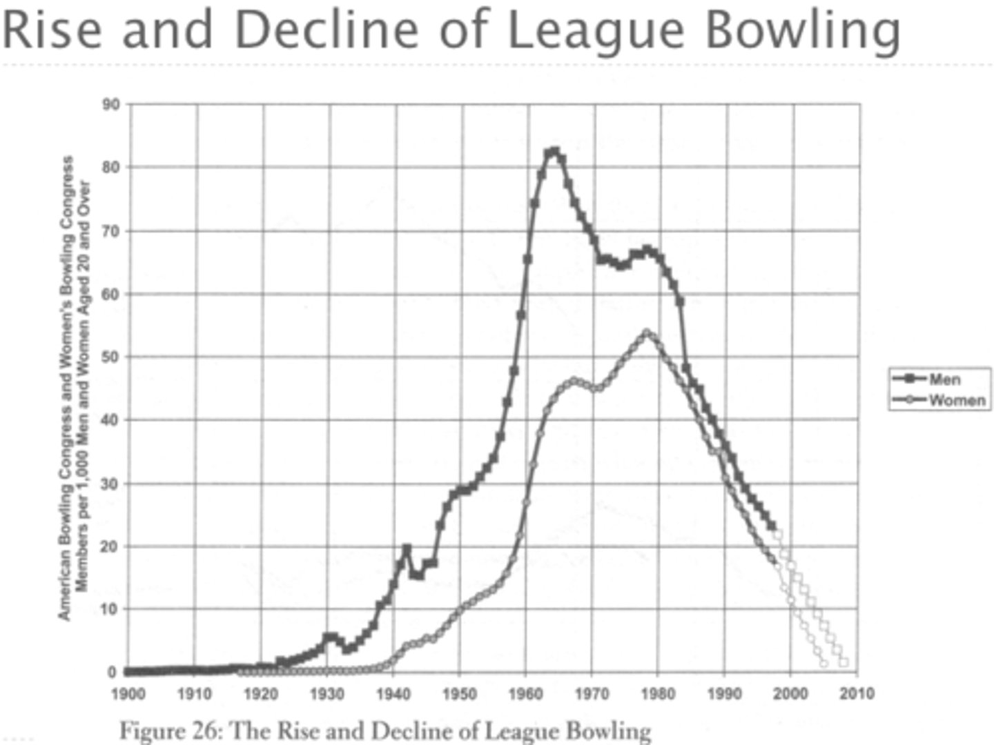 <p>Social capital (social connections in society) necessary to build and maintain democracy</p><p>Has been declining in the US since the 1950s - "atomized society"</p><p>Individuals and not groups</p><p>Partly due to television and urban sprawl (not living in heart of cities, suburbs instead)</p><p>Therefore lack of it can lead to less democracy</p>