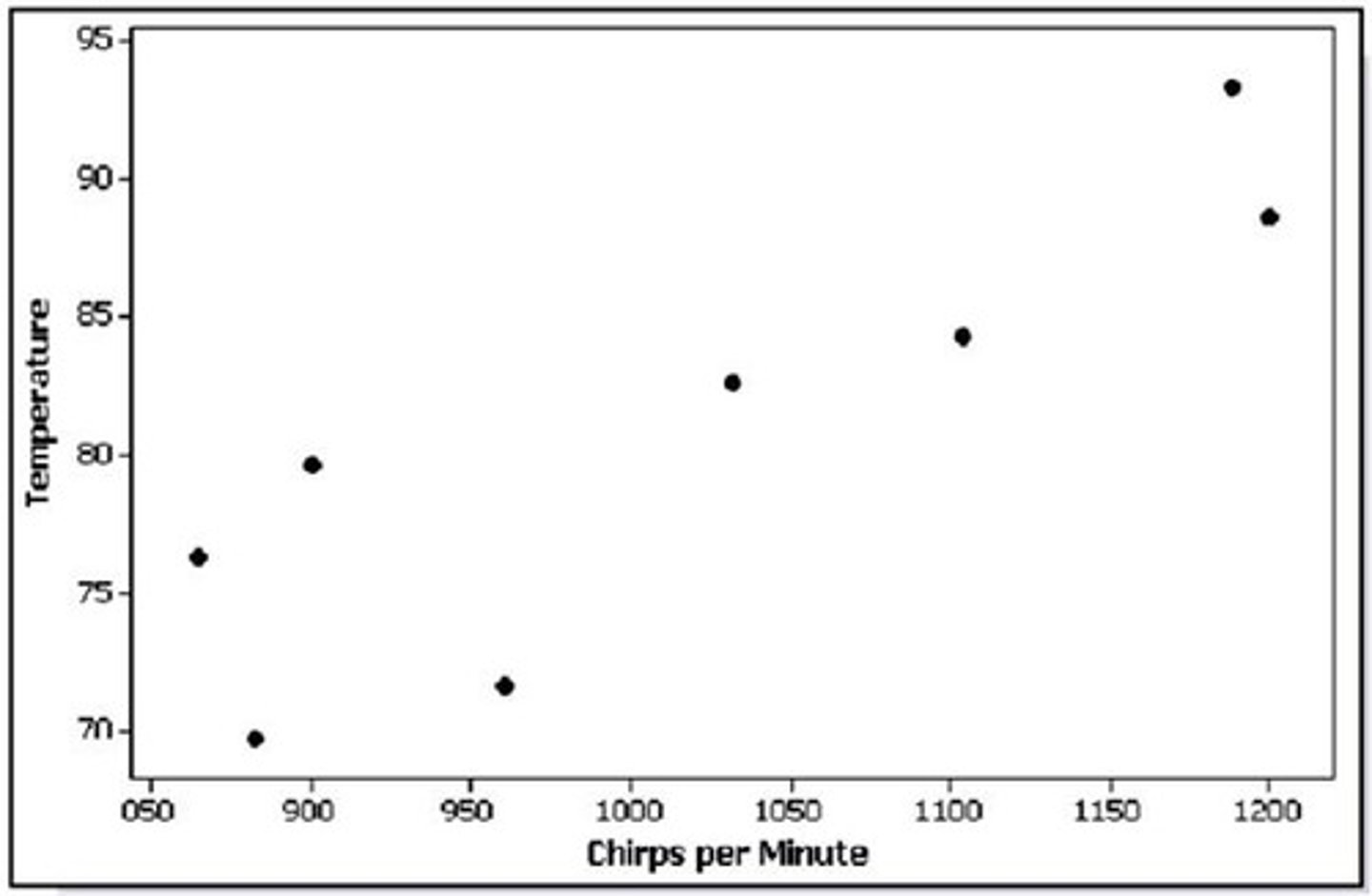 <p>a type of graph on which data is plotten to show how two sets of data are related to each other. A line of best fit is often drawn</p>