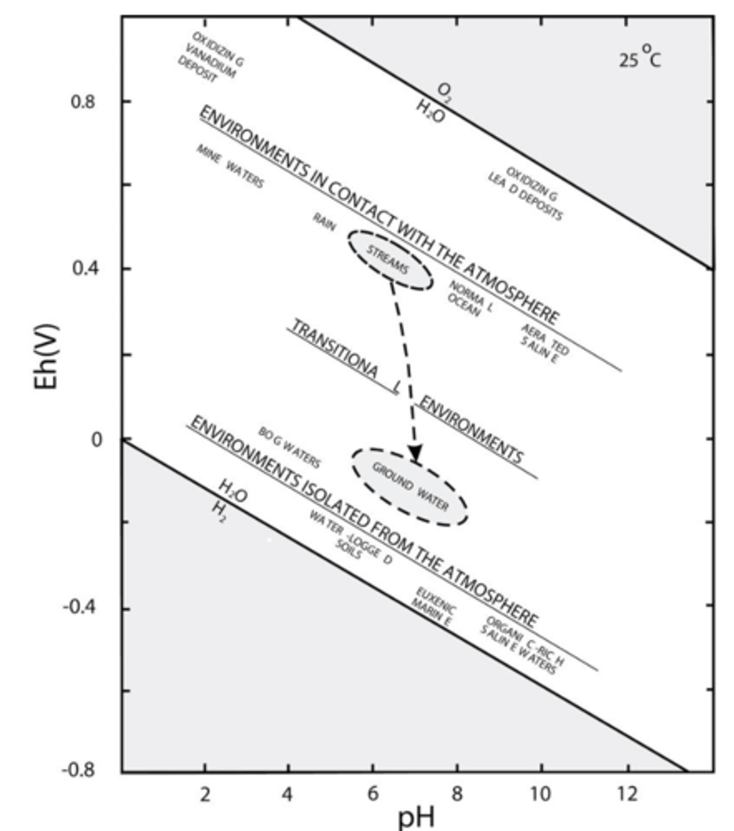 <p>In contact: oxidizing ex. mine waters</p><p>Isolated: reducing ex. marine waters</p>
