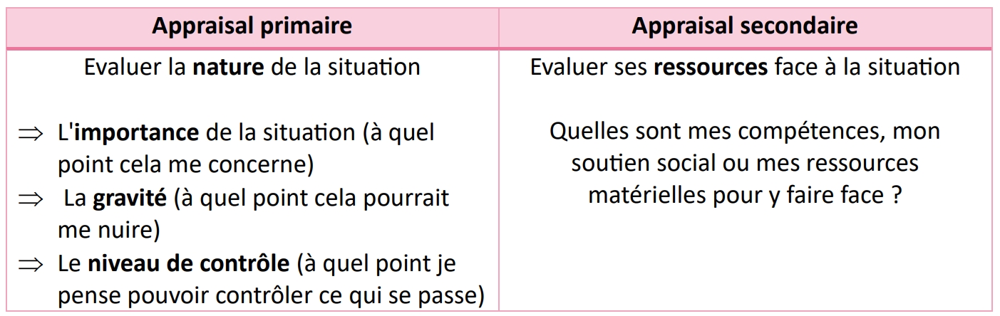 <p>Le stress serait comme une interaction (« transaction ») entre la personne et son environnement <span style="color: #ad79b1">(le stress ne dépend pas seulement de la situation en elle-même, mais aussi de la façon dont la personne la perçoit et y répond)</span></p><p></p><p>2 évaluations </p><ul><li><p>Appraisal primaire</p></li><li><p>Appraisal secondaire</p></li></ul><p></p>