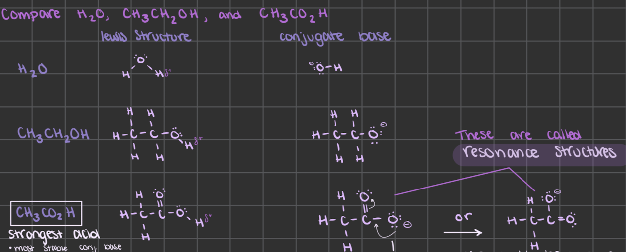 <p>reminder:</p><ul><li><p>the strongest acid has the weakest and most stable conjugate base</p></li><li><p>it’s stable because it’s weak and doesn’t need to react</p></li></ul><p>the strongest acid will have <strong>resonance</strong> structures</p><ul><li><p>the lone pair on the resonance could become a bonding pair but the C can’t have 5 bonds so one of the other bonds becomes a lone pair on the other Oxygen</p><ul><li><p>the negative charge can be considered to be ½ on each oxygen</p></li><li><p>a resonance hybrid</p><ul><li><p>this better stabilizes the negative charge since it’s spread out over more atoms</p></li><li><p>which means the conjugate base is the most stable → weaker conjugate base → strongest acid</p></li></ul></li></ul></li></ul><p>**induction effect may work for other types of examples too</p>