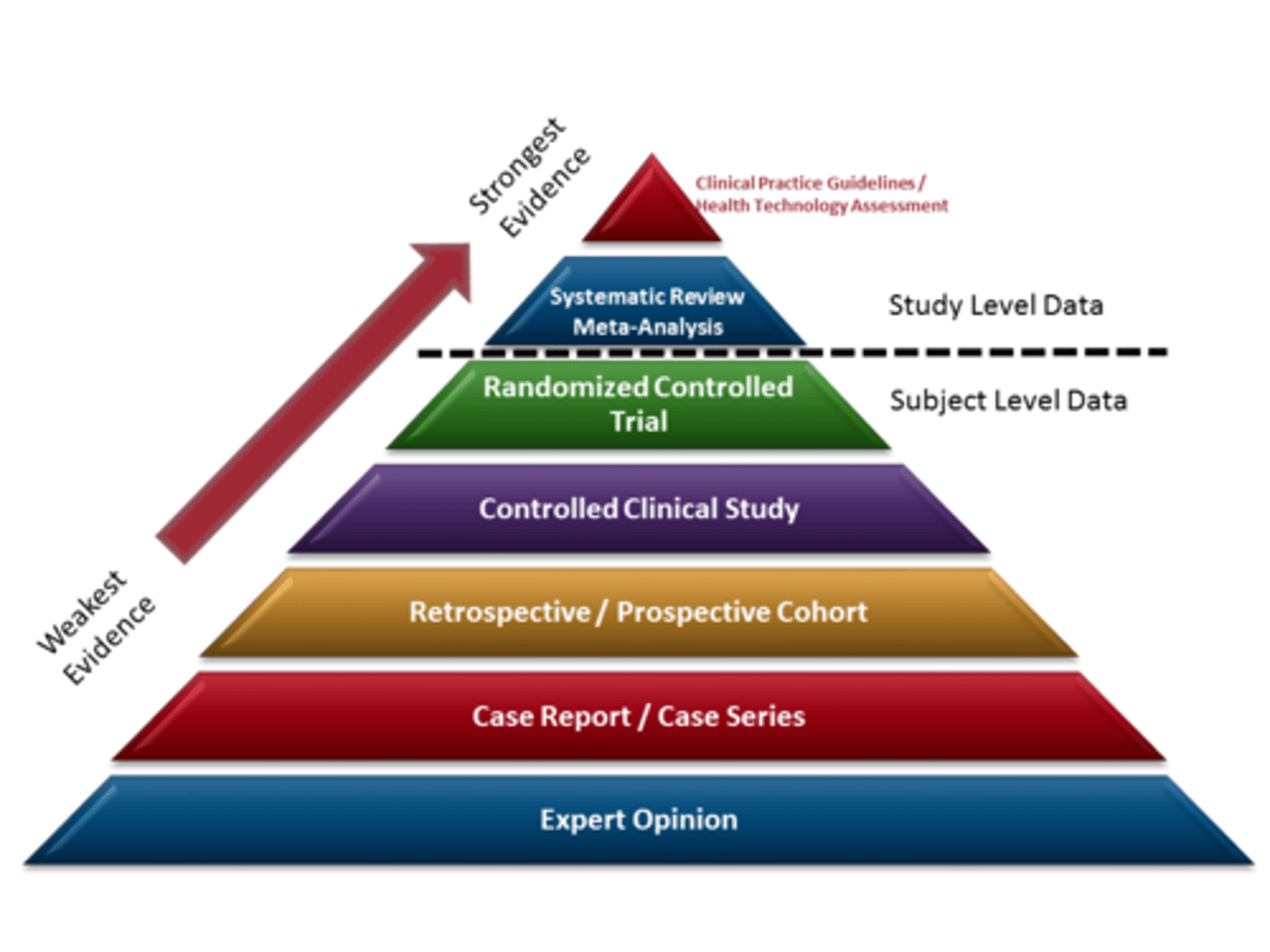 <p>strongest: clinical practice guidelines and health tech assessment </p><p>systematic review and meta analyses </p><p>randomized controlled trials </p><p>controlled clinical study </p><p>retrospective and prospective cohort </p><p>case report/case series </p><p>weakest: expert opinion </p>