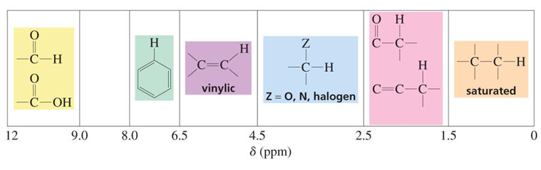 <p>chemical shift of the signals</p>