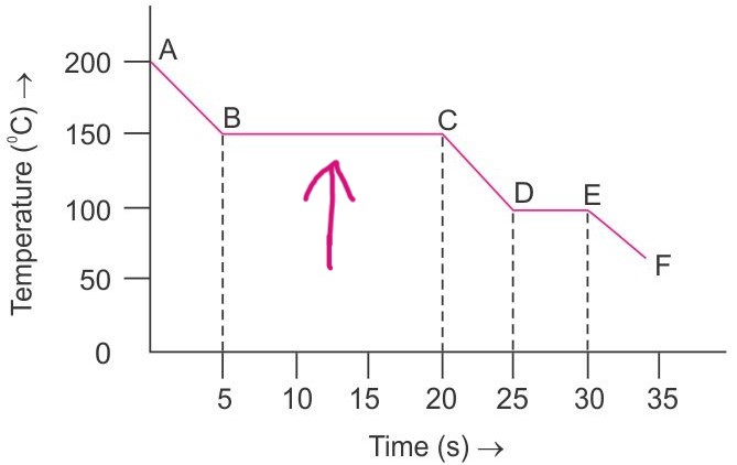 <p>By looking at the graph, what is happening at the points where the arrows are pointing at?</p>