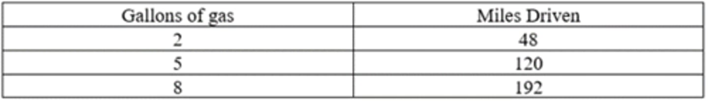 <p>The driver can go 144 miles with 6 gallons of gas</p>