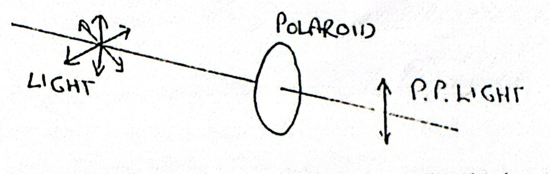 <p>Define Polarisation</p>