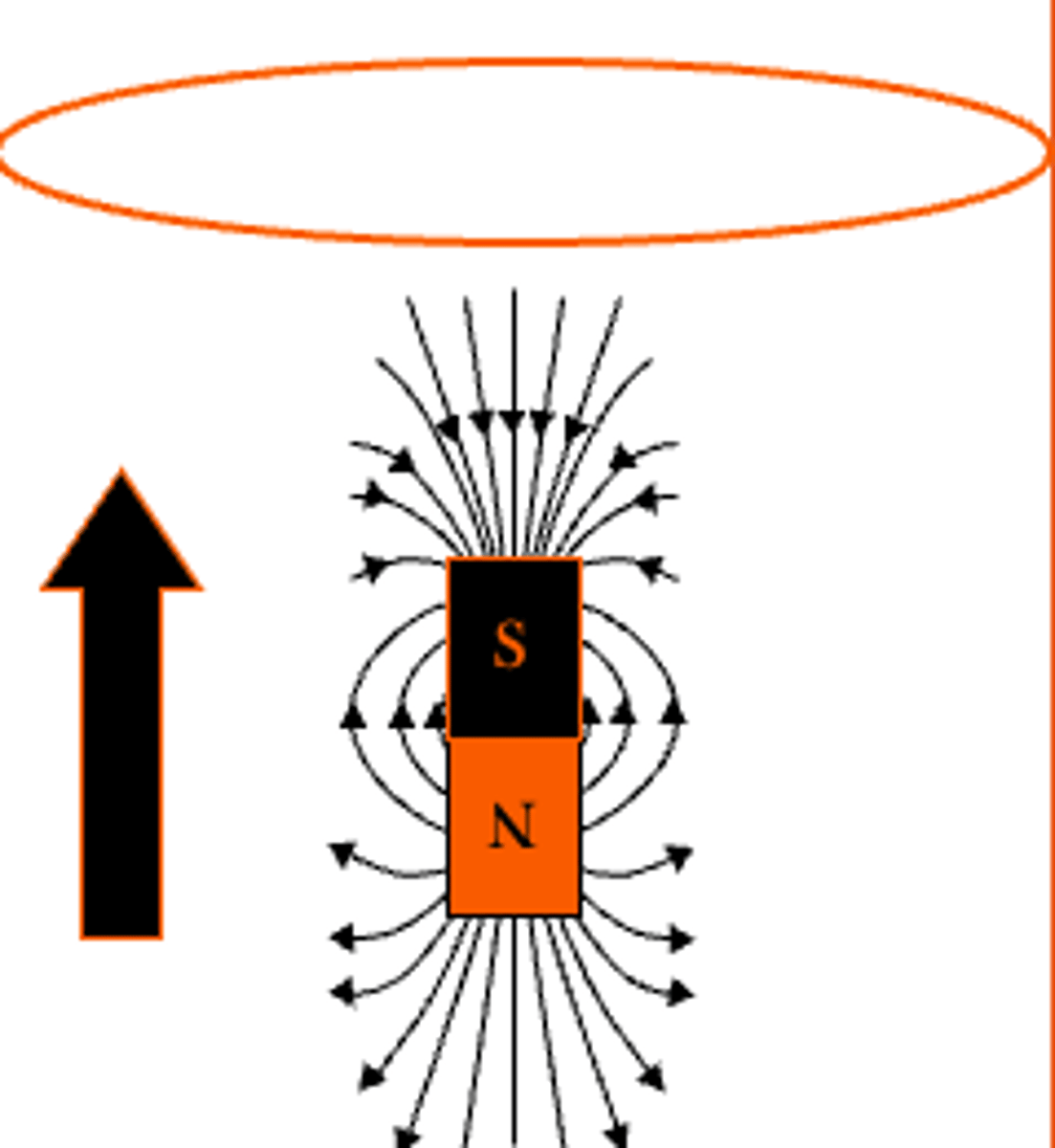 <p>A magnet moves with its south pole facing up, the induced current will be __________ on the loop to oppose the change in flux created by the magnet</p>